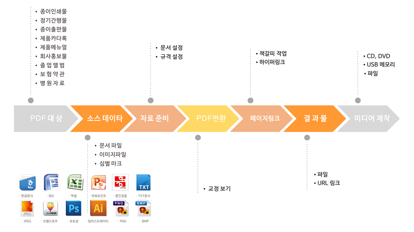 PDF 제작 과정 단계별 안내도