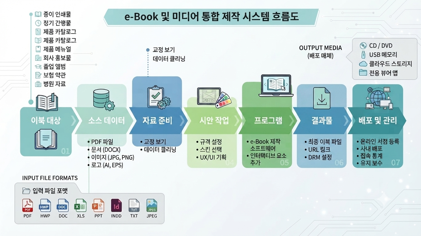 e-Book 제작 과정 단계별 안내도